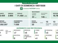 Bollettino regionale Lombardia del 19 luglio, nessun decesso nelle ultime 24 ore. Tutti i dati